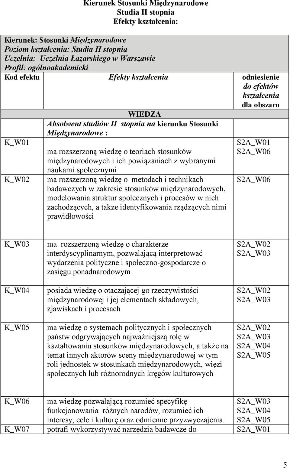 wiedzę o teoriach stosunków międzynarodowych i ich powiązaniach z wybranymi naukami społecznymi ma rozszerzoną wiedzę o metodach i technikach badawczych w zakresie stosunków międzynarodowych,