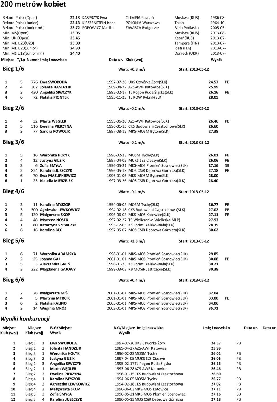 ME U20(Junior) 24.30 Rieti (ITA) 2013-07- Min. MŚ U18(Junior mł.) 24.40 Donieck (UKR) 2013-07- Bieg 1/6 Wiatr: +0.8 m/s Start: 2013-05-12 1 5 776 Ewa SWOBODA 1997-07-26 UKS Czwórka Żory(SLK) 24.