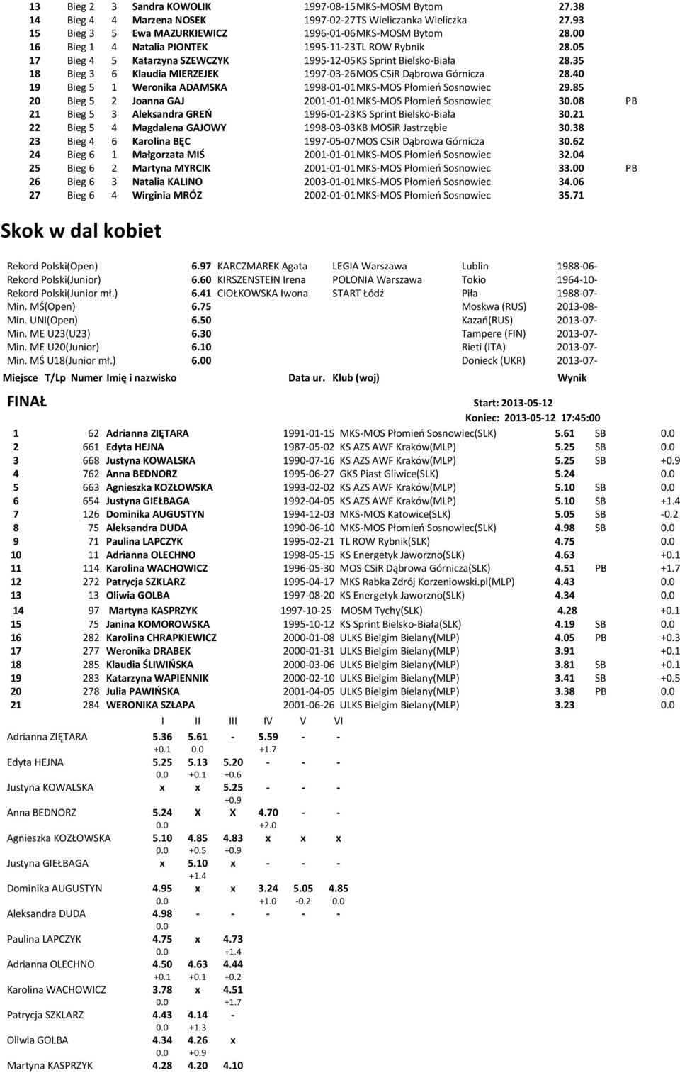 35 18 Bieg 3 6 Klaudia MIERZEJEK 1997-03-26 MOS CSiR Dąbrowa Górnicza 28.40 19 Bieg 5 1 Weronika ADAMSKA 1998-01-01 MKS-MOS Płomieo Sosnowiec 29.