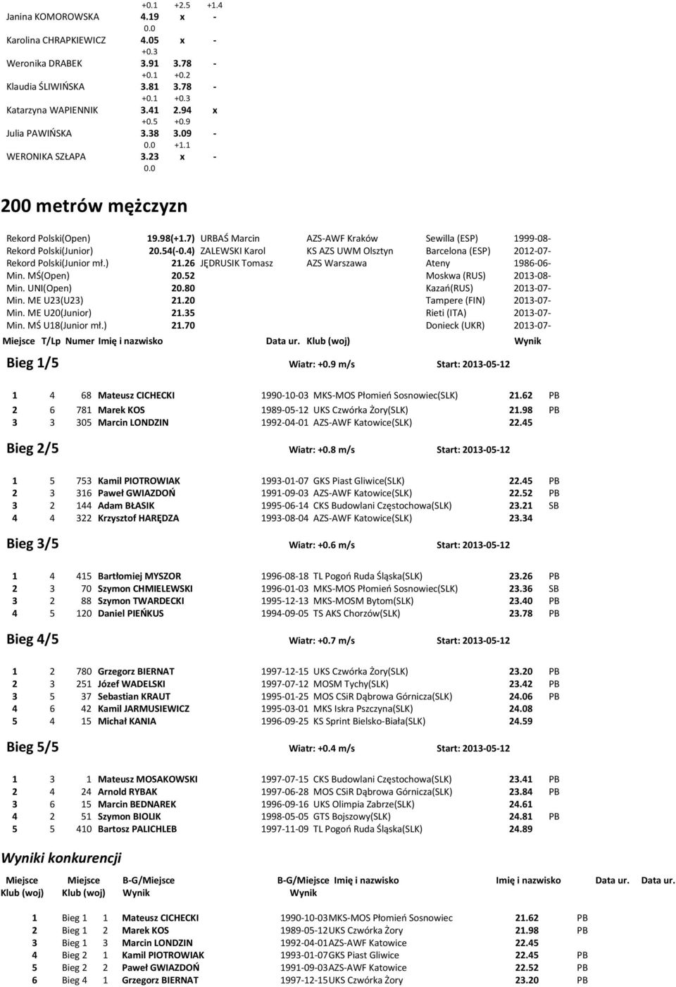 4) ZALEWSKI Karol KS AZS UWM Olsztyn Barcelona (ESP) 2012-07- Rekord Polski(Junior mł.) 21.26 JĘDRUSIK Tomasz AZS Warszawa Ateny 1986-06- Min. MŚ(Open) 20.52 Moskwa (RUS) 2013-08- Min. UNI(Open) 20.