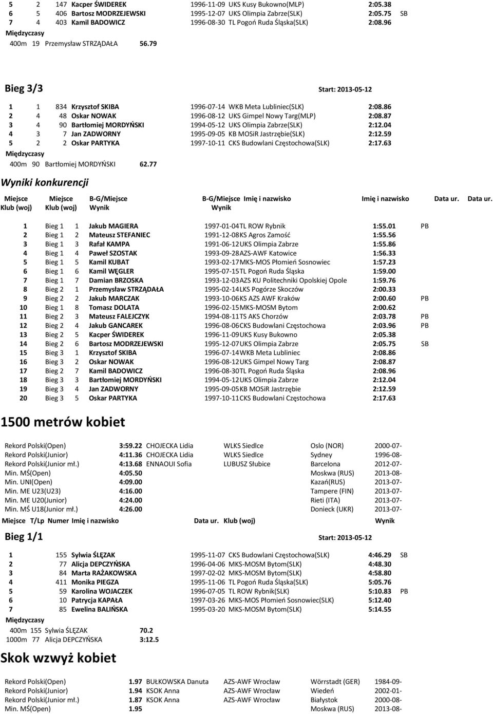 79 Bieg 3/3 Start: 2013-05-12 1 1 834 Krzysztof SKIBA 1996-07-14 WKB Meta Lubliniec(SLK) 2:08.86 2 4 48 Oskar NOWAK 1996-08-12 UKS Gimpel Nowy Targ(MLP) 2:08.