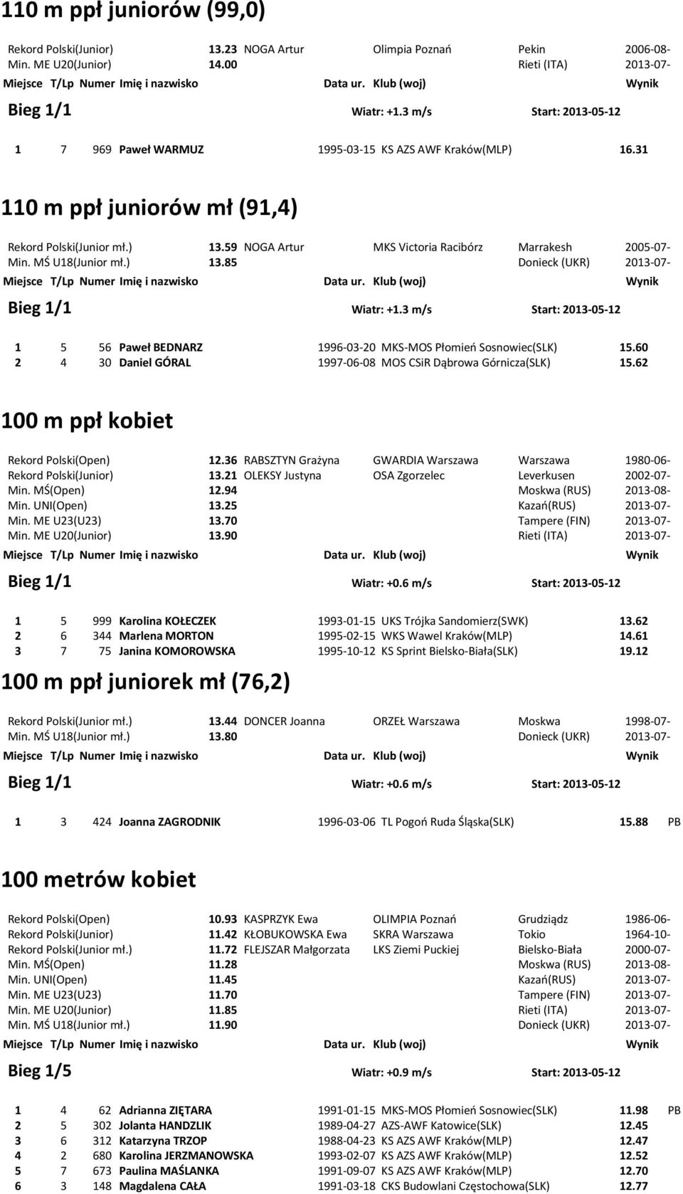 59 NOGA Artur MKS Victoria Racibórz Marrakesh 2005-07- Min. MŚ U18(Junior mł.) 13.85 Donieck (UKR) 2013-07- Bieg 1/1 Wiatr: +1.