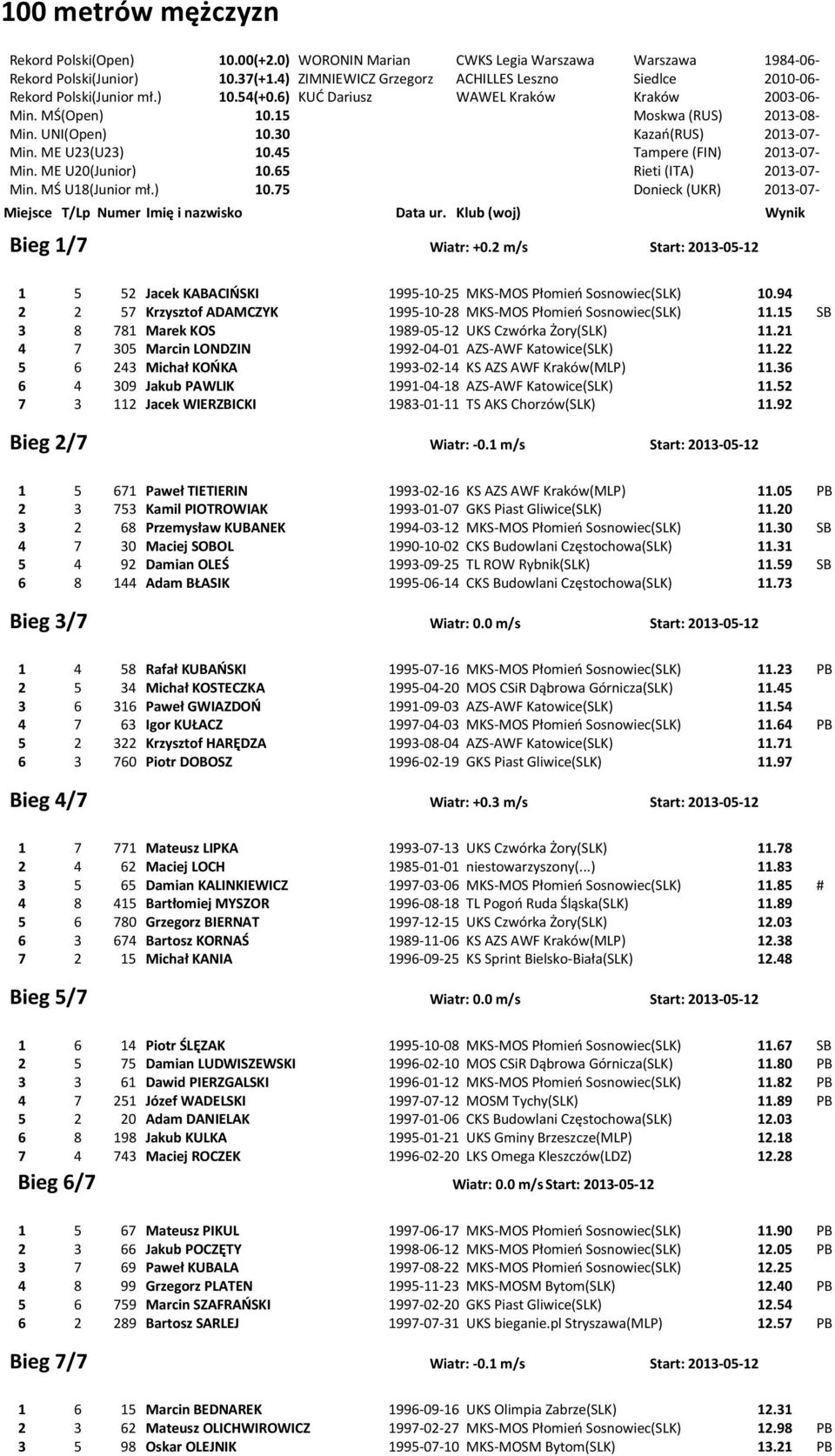 30 Kazao(RUS) 2013-07- Min. ME U23(U23) 10.45 Tampere (FIN) 2013-07- Min. ME U20(Junior) 10.65 Rieti (ITA) 2013-07- Min. MŚ U18(Junior mł.) 10.75 Donieck (UKR) 2013-07- Bieg 1/7 Wiatr: +0.