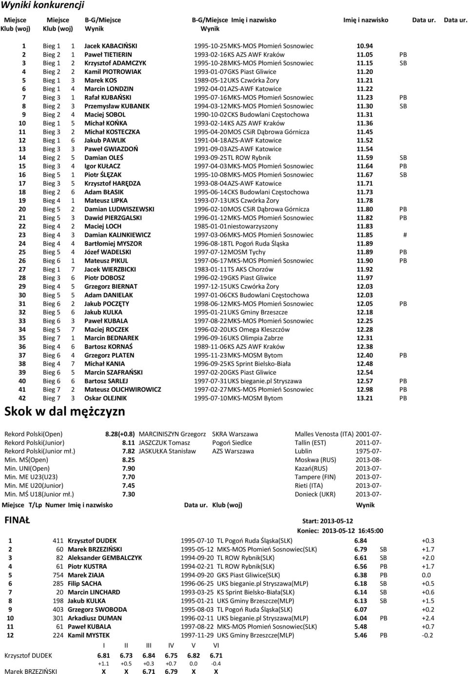 05 PB 3 Bieg 1 2 Krzysztof ADAMCZYK 1995-10-28 MKS-MOS Płomieo Sosnowiec 11.15 SB 4 Bieg 2 2 Kamil PIOTROWIAK 1993-01-07 GKS Piast Gliwice 11.20 5 Bieg 1 3 Marek KOS 1989-05-12 UKS Czwórka Żory 11.
