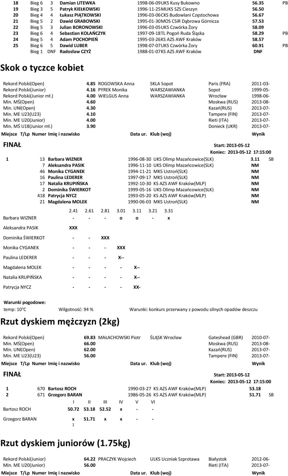 09 23 Bieg 6 4 Sebastian KOLAOCZYK 1997-09-18 TL Pogoo Ruda Śląska 58.29 PB 24 Bieg 5 4 Adam POCHOPIEO 1995-03-26 KS AZS AWF Kraków 58.57 25 Bieg 6 5 Dawid LUBER 1998-07-07 UKS Czwórka Żory 60.