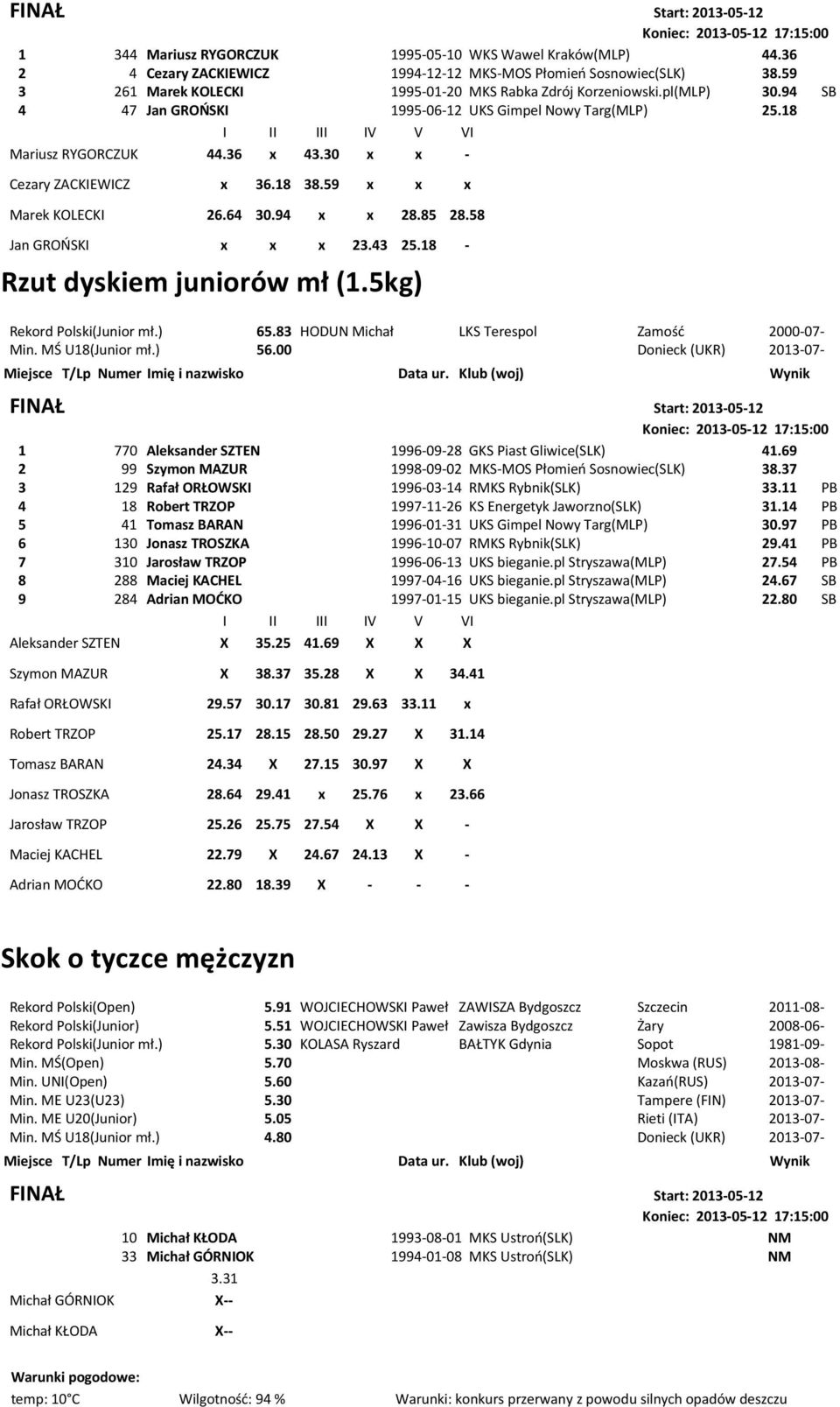 30 x x - Cezary ZACKIEWICZ x 36.18 38.59 x x x Marek KOLECKI 26.64 30.94 x x 28.85 28.58 Jan GROOSKI x x x 23.43 25.18 - Rzut dyskiem juniorów mł (1.5kg) Rekord Polski(Junior mł.) 65.