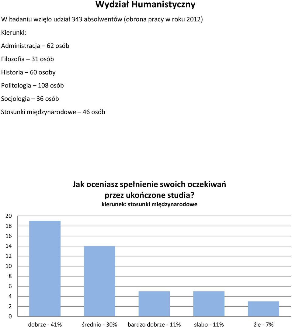 Socjologia 36 osób Stosunki międzynarodowe 46 osób 2 18 16 14 12 8 6 4 2 Jak oceniasz