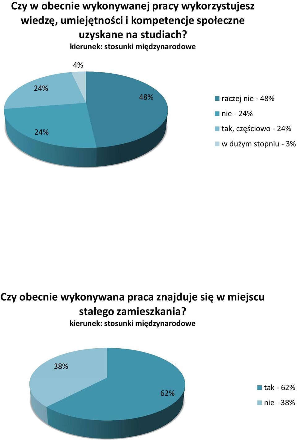 4% 48% raczej nie - 48% nie - tak, częściowo - w dużym stopniu - 3%