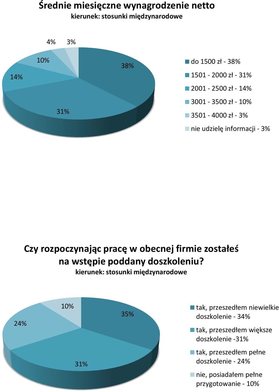 zostałeś na wstępie poddany doszkoleniu?