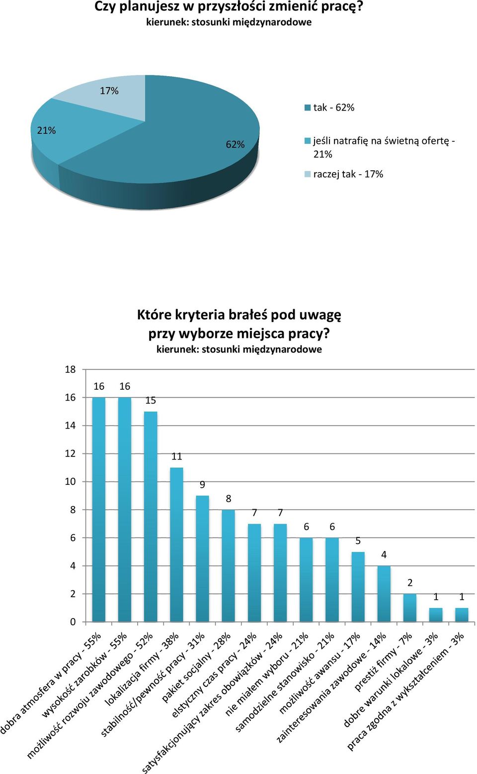 21% raczej tak - 17% 18 16 14 12 16 16 Które kryteria