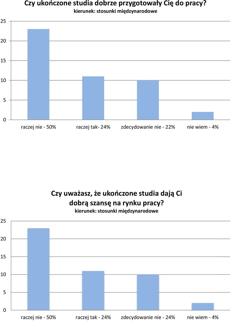 4% 2 Czy uważasz, że ukończone studia dają Ci dobrą szansę na