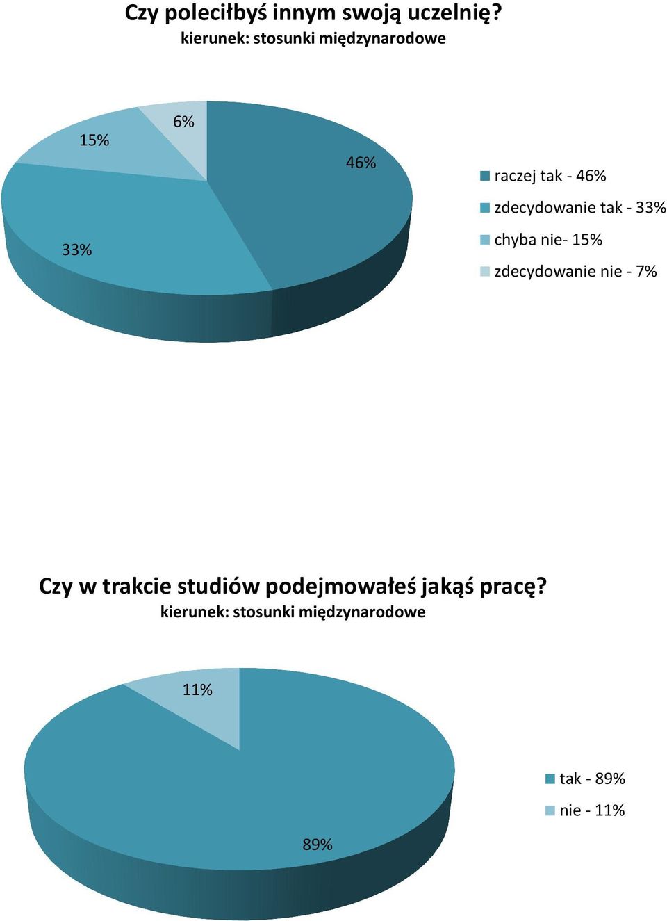 33% chyba nie- 1% zdecydowanie nie - 7% Czy w