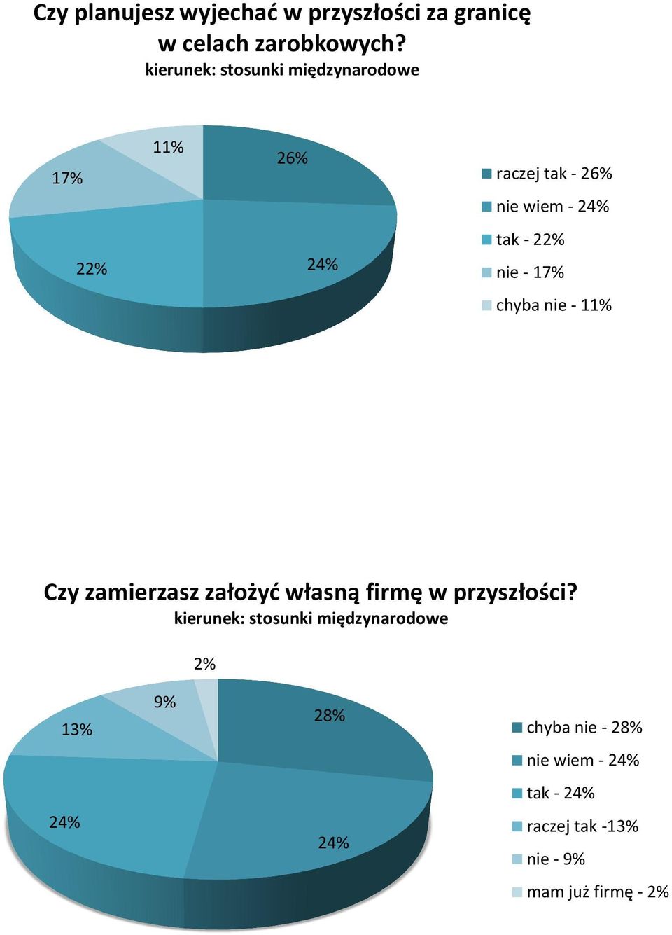 nie - 11% Czy zamierzasz założyć własną firmę w przyszłości?