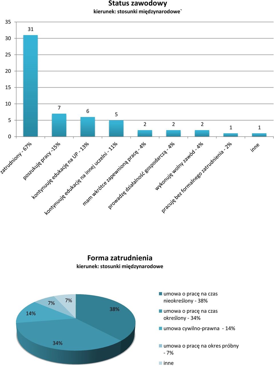 nieokreślony - 38% umowa o pracę na czas określony - 34%