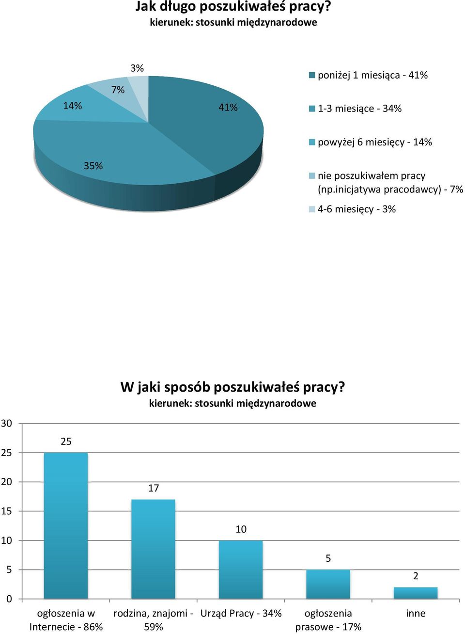 3% nie poszukiwałem pracy (np.