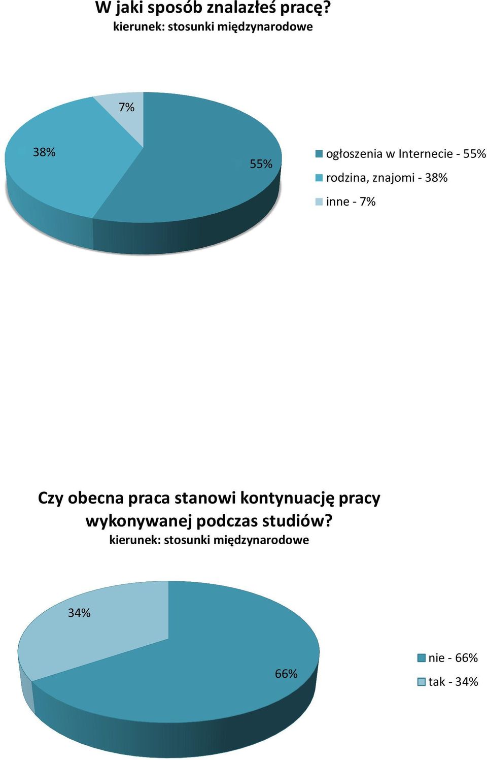 znajomi - 38% inne - 7% Czy obecna praca stanowi