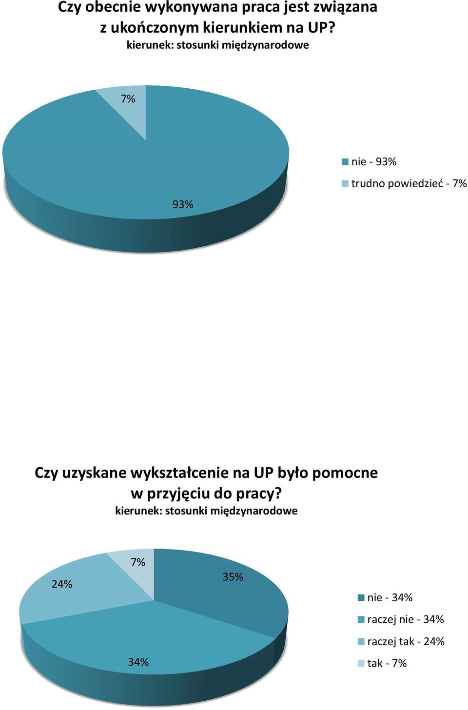 7% 93% nie - 93% trudno powiedzieć - 7% Czy uzyskane