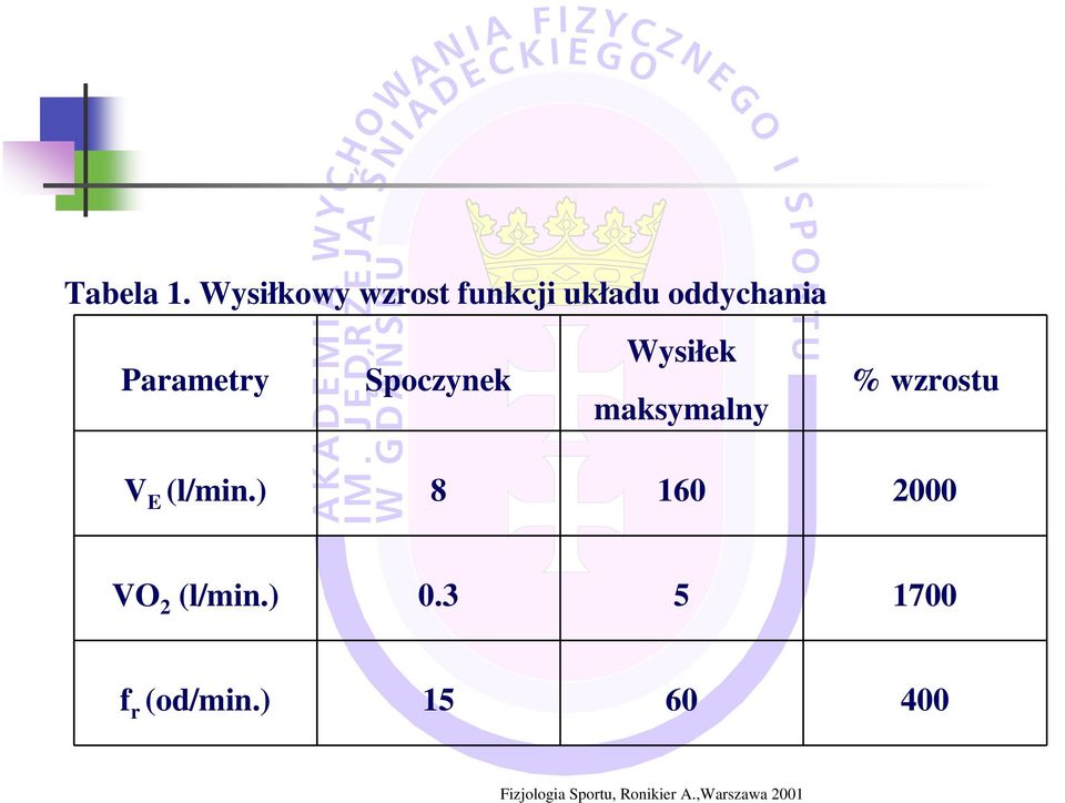 Spoczynek Wysiłek maksymalny % wzrostu V E (l/min.