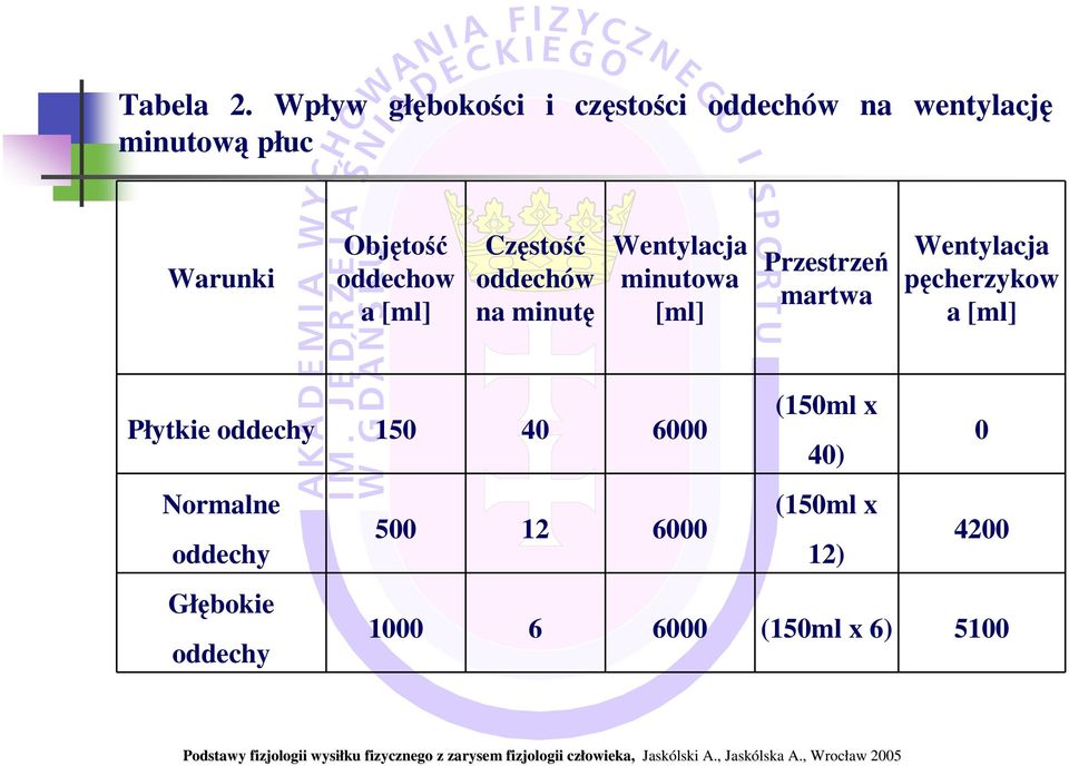 oddechów na minutę Wentylacja minutowa [ml] Przestrzeń martwa Wentylacja pęcherzykow a [ml] (150ml x Płytkie