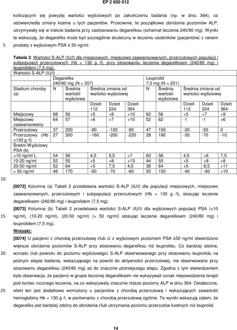 Wyniki te wskazują, że degareliks może być szczególnie skuteczny w leczeniu osobników (pacjentów) z rakiem prostaty z wyjściowym PSA 0 ng/ml. Tabela 2.