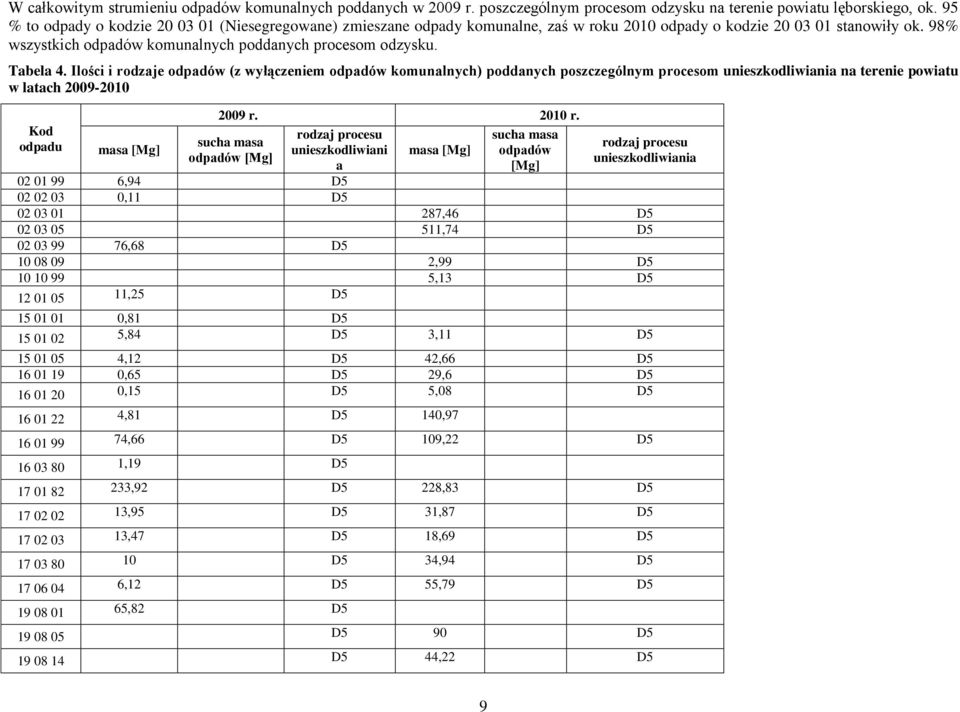 Tabela 4. Ilości i rodzaje odpadów (z wyłączeniem odpadów komunalnych) poddanych poszczególnym procesom unieszkodliwiania na terenie powiatu w latach 2009-2010 Kod odpadu masa [] 2009 r. 2010 r.