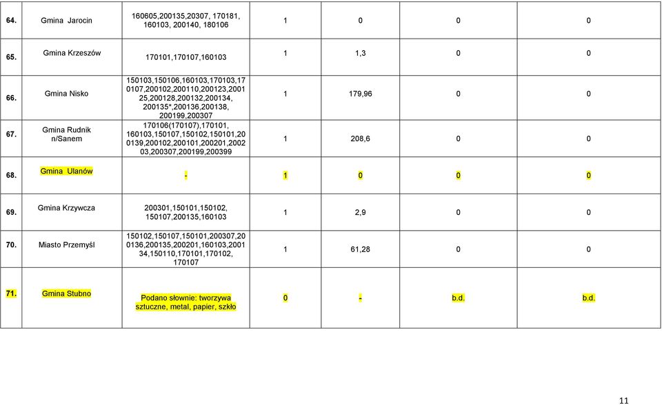 160103,150107,150102,150101,20 0139,200102,200101,200201,2002 03,200307,200199,200399 1 179,96 0 0 1 208,6 0 0 68. Gmina Ulanów - 1 0 0 0 69.