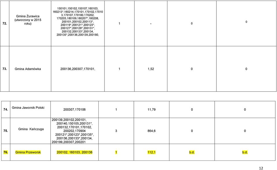 1-0 0 73. Gmina Adamówka 200136,200307,170101, 1 1,52 0 0 74. Gmina Jawornik Polski 200307,170106 1 11,79 0 0 75.