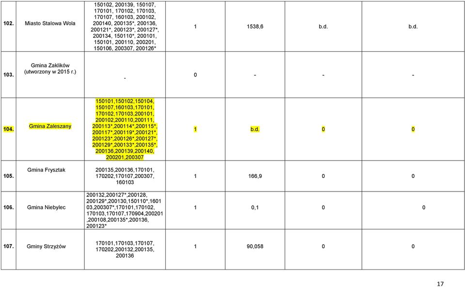 Gmina Zaleszany 150101,150102,150104, 150107,160103,170101, 170102,170103,200101, 200102,200110,200111, 200113*,200114*,200115*, 200117*,200119*,200121*, 200123*,200126*,200127*,