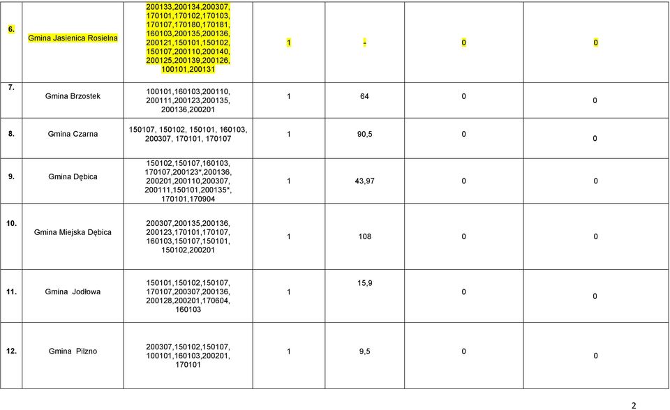 Gmina Dębica 150102,150107,160103, 170107,200123*,200136, 200201,200110,200307, 200111,150101,200135*, 170101,170904 1 43,97 0 0 10.
