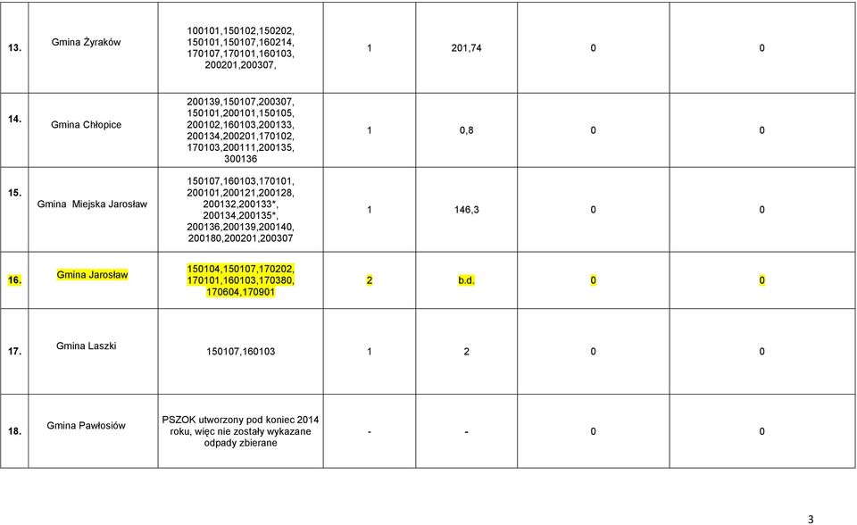 Gmina Miejska Jarosław 150107,160103,170101, 200101,200121,200128, 200132,200133*, 200134,200135*, 200136,200139,200140, 200180,200201,200307 1 146,3 0 0 16.
