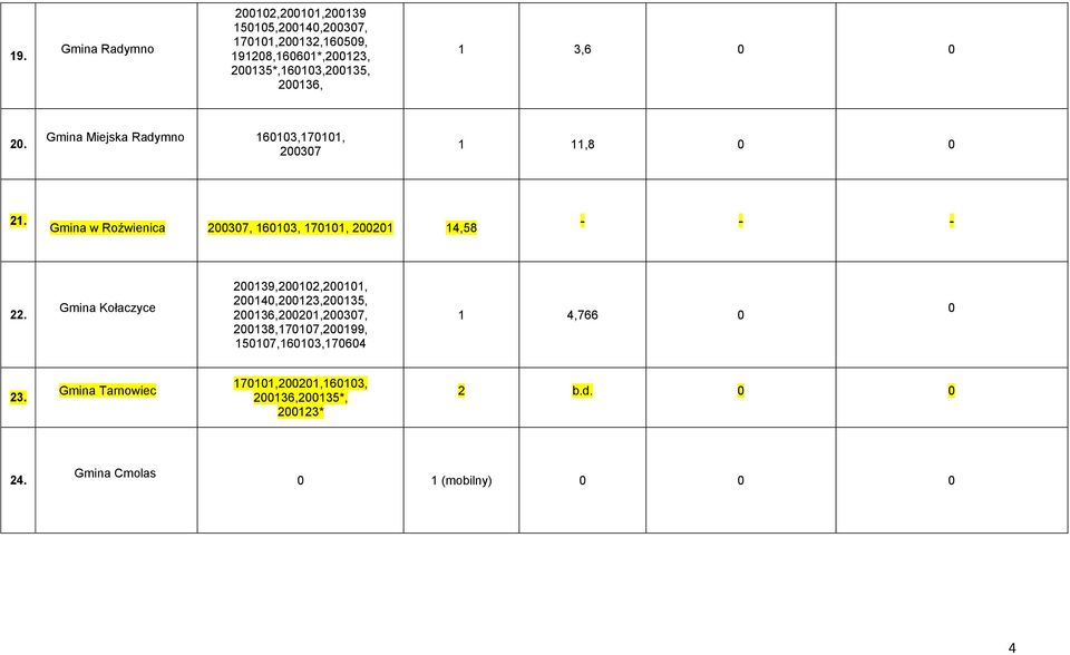 Gmina w Roźwienica 200307, 160103, 170101, 200201 14,58 - - - 22.