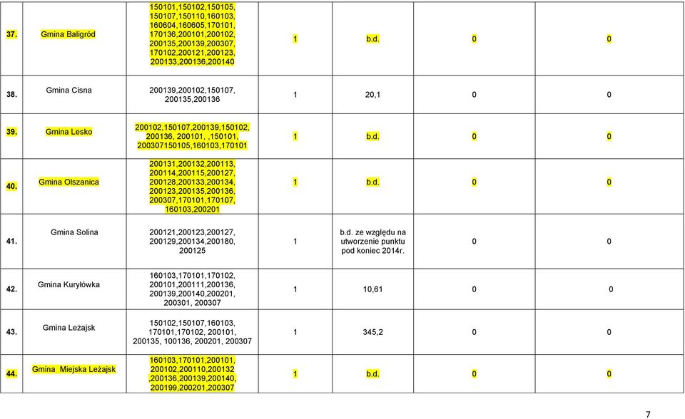 Gmina Olszanica 200131,200132,200113, 200114,200115,200127, 200128,200133,200134, 200123,200135,200136, 200307,170101,170107, 160103,200201 1 0 0 41.