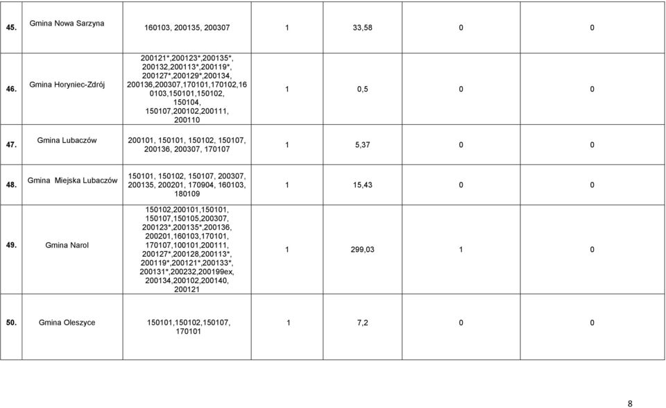 0 0 47. Gmina Lubaczów 200101, 150101, 150102, 150107, 200136, 200307, 170107 1 5,37 0 0 48.