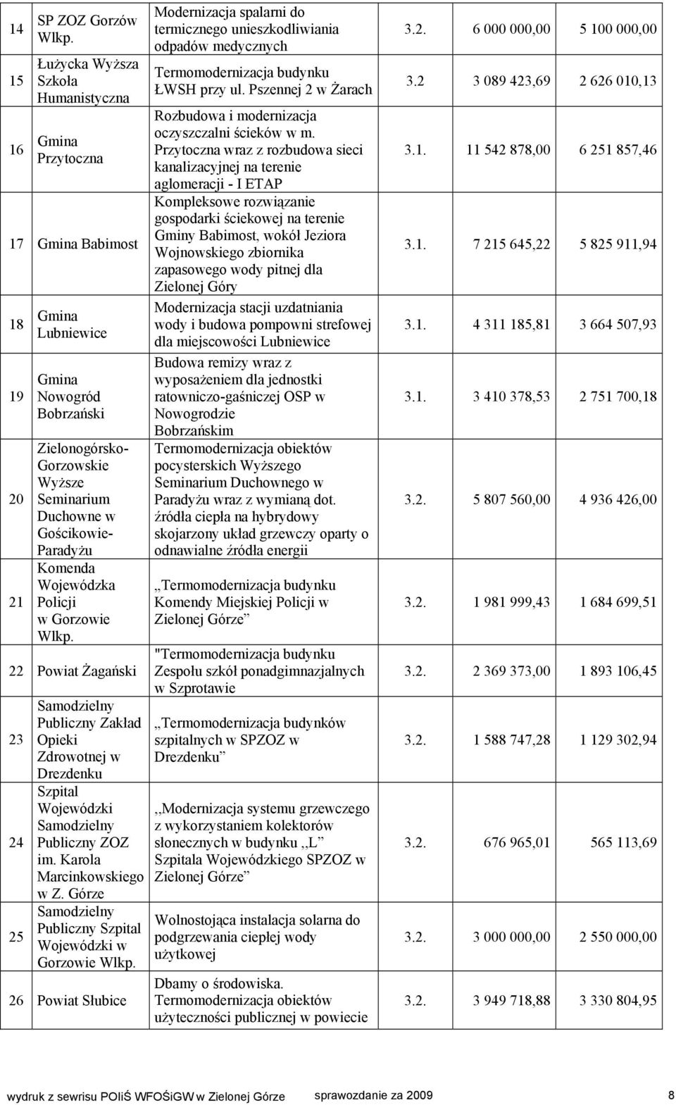 Policji w Gorzowie Wlkp. 22 Powiat Żagański 23 24 25 Samodzielny Publiczny Zakład Opieki Zdrowotnej w Drezdenku Szpital Wojewódzki Samodzielny Publiczny ZOZ im. Karola Marcinkowskiego w Z.