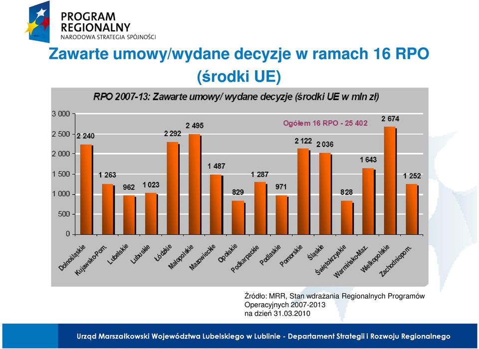 wdraŝania Regionalnych Programów