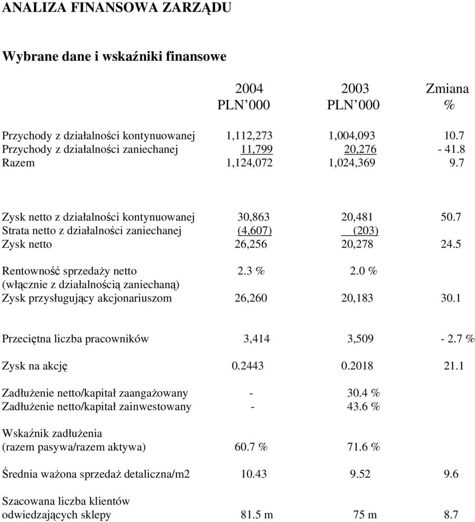 7 Strata netto z działalności zaniechanej (4,607) (203) Zysk netto 26,256 20,278 24.5 Rentowność sprzedaży netto 2.3 % 2.