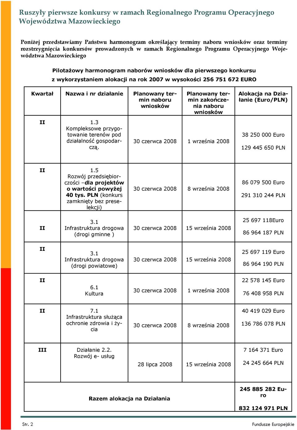 EURO Kwartał Nazwa i nr działanie Planowany termin Planowany termin zakończenia Alokacja na Działanie (Euro/PLN) II 1.3 Kompleksowe przygotowanie terenów pod działalność gospodarczą.