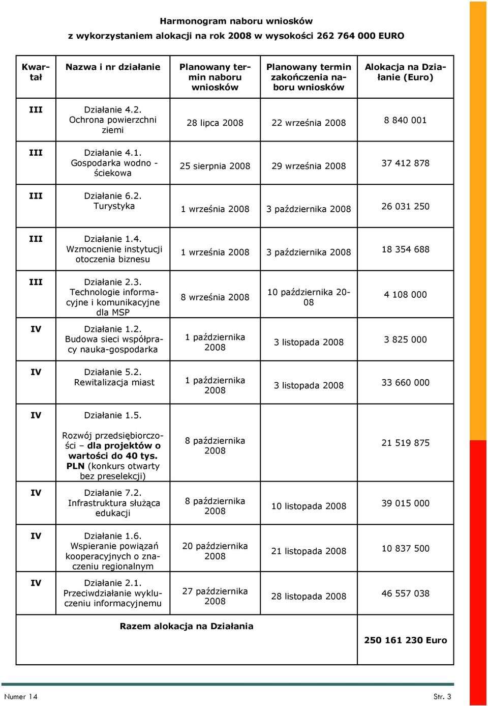 3. Technologie informacyjne i komunikacyjne dla MSP 8 września 10 października 20-08 4 108 000 IV Działanie 1.2. Budowa sieci współpracy nauka-gospodarka 1 października 3 listopada 3 825 000 IV Działanie 5.