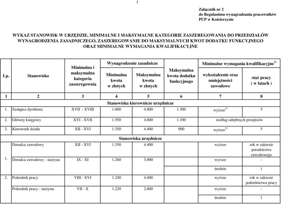 Stanowisko Minimalna i maksymalna kategoria zaszeregownia Wynagrodzenie zasadnicze Minimalna kwota w złotych Maksymalna kwota w złotych Maksymalna kwota dodatku funkcyjnego Minimalne wymagania