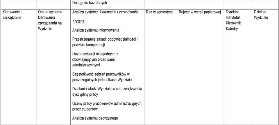 podziału kompetencji Liczba sytuacji niezgodnych z obowiązującymi przepisami administracyjnymi Częstotliwość zebrań pracowników w poszczególnych