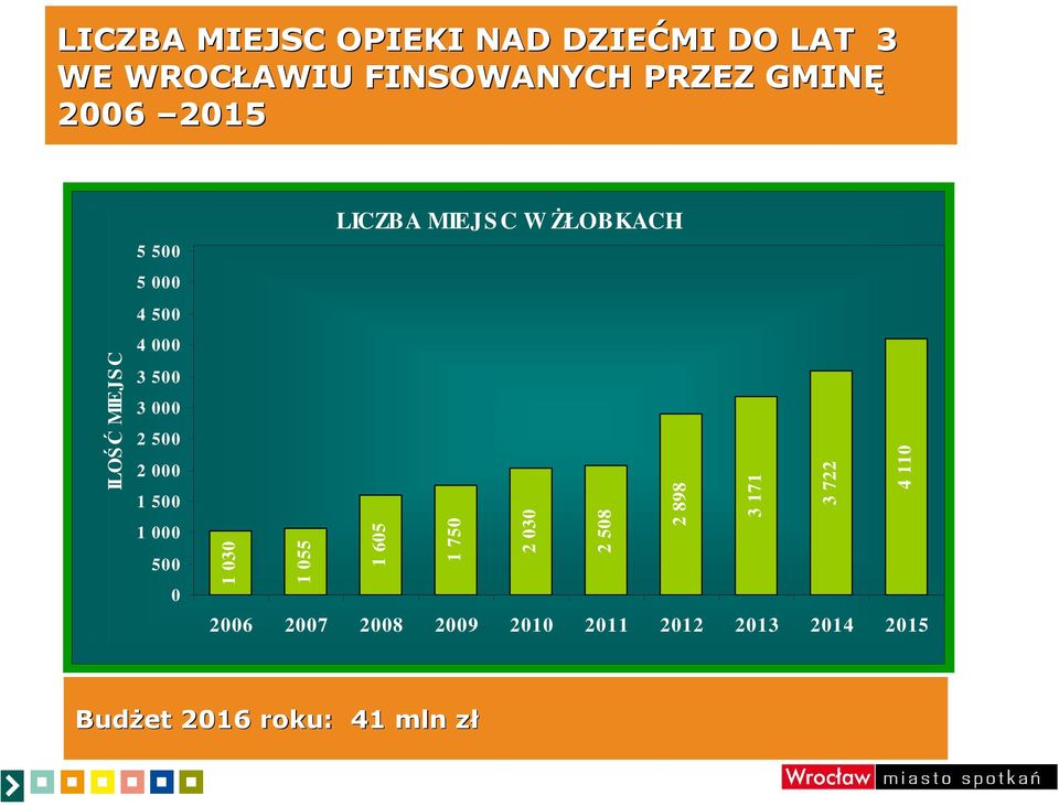 500 0 LICZBA MIEJS C W ŻŁOBKACH 1 030 1 055 1 605 1 750 2 030 2 508 2 898 3 171 3