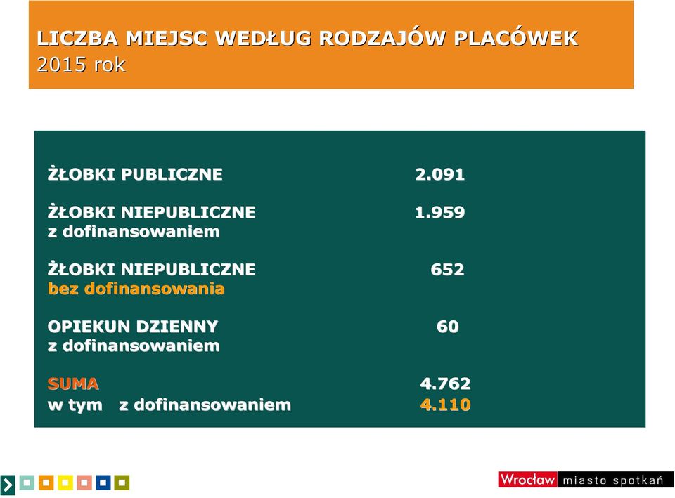 959 z dofinansowaniem ŻŁOBKI NIEPUBLICZNE 652 bez