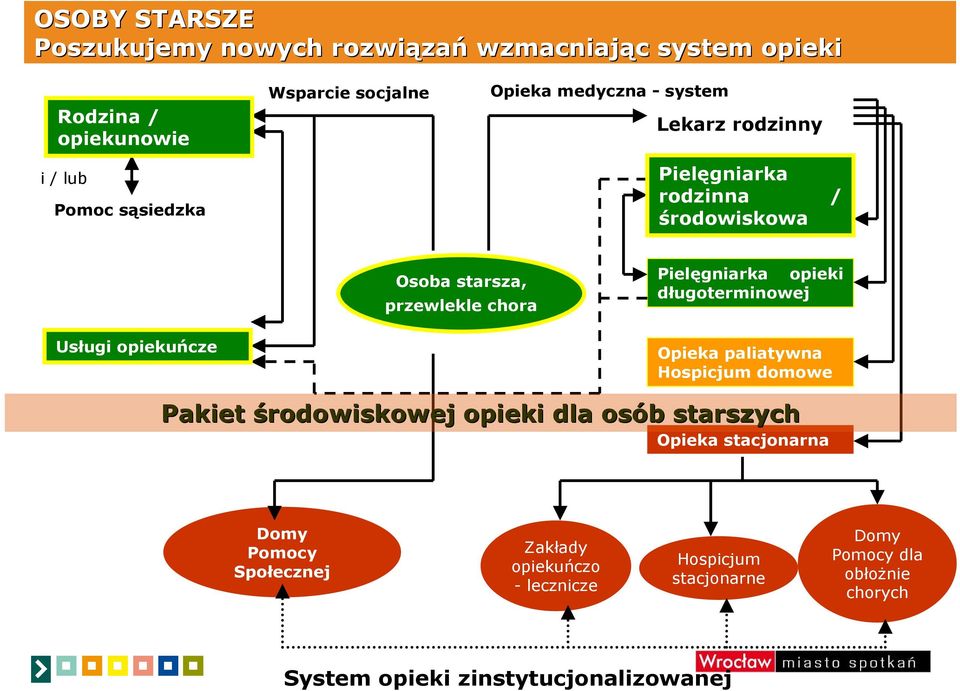 opieki długoterminowej Usługi opiekuńcze Opieka paliatywna Hospicjum domowe Pakiet środowiskowej opieki dla osób b starszych Opieka