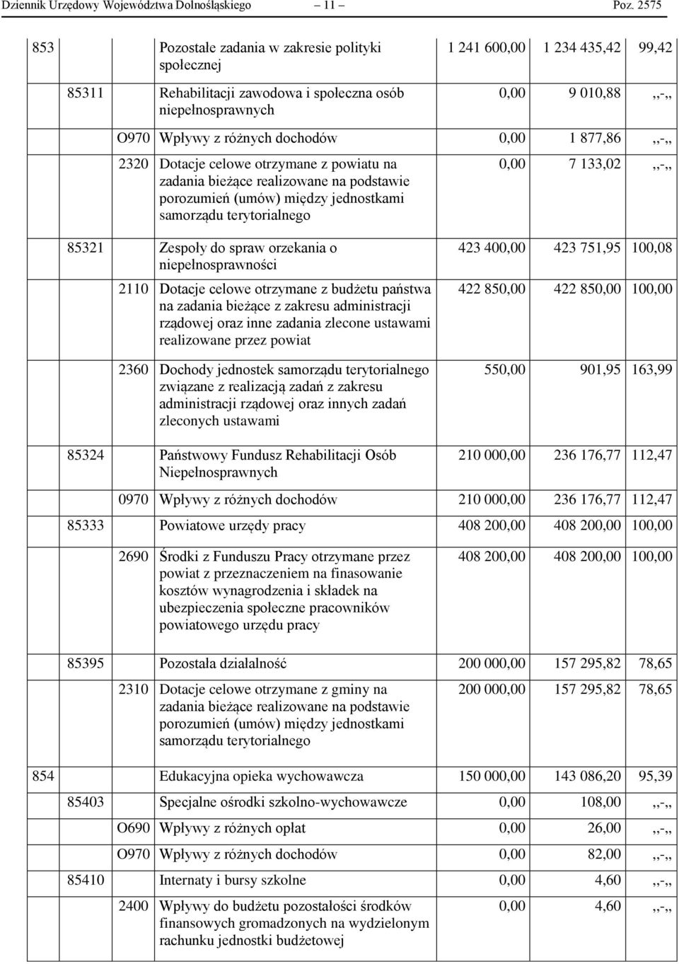 dochodów 0,00 1 877,86,,-,, 2320 Dotacje celowe otrzymane z powiatu na zadania bieżące realizowane na podstawie porozumień (umów) między jednostkami samorządu terytorialnego 0,00 7 133,02,,-,, 85321