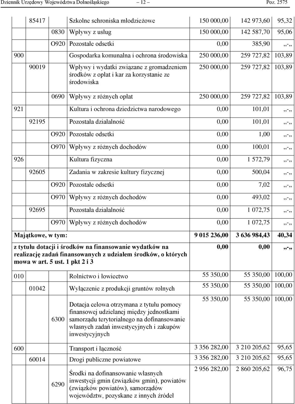 środowiska 250 000,00 259 727,82 103,89 90019 Wpływy i wydatki związane z gromadzeniem środków z opłat i kar za korzystanie ze środowiska 250 000,00 259 727,82 103,89 0690 Wpływy z różnych opłat 250