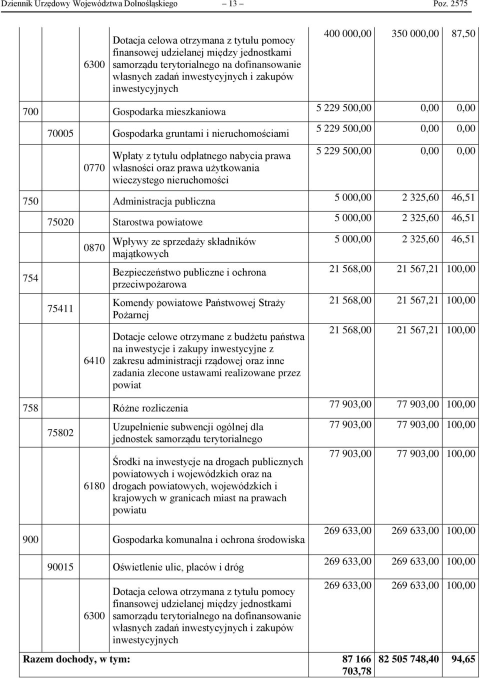 000,00 350 000,00 87,50 700 Gospodarka mieszkaniowa 5 229 500,00 0,00 0,00 70005 Gospodarka gruntami i nieruchomościami 0770 Wpłaty z tytułu odpłatnego nabycia prawa własności oraz prawa użytkowania