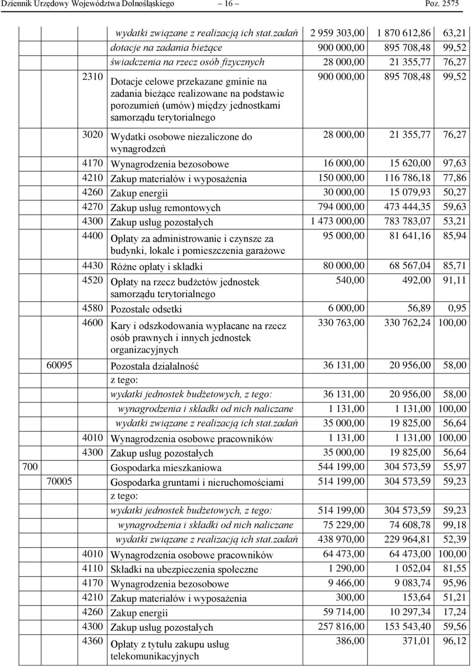bieżące realizowane na podstawie porozumień (umów) między jednostkami samorządu terytorialnego 900 000,00 895 708,48 99,52 3020 Wydatki osobowe niezaliczone do 28 000,00 21 355,77 76,27 wynagrodzeń