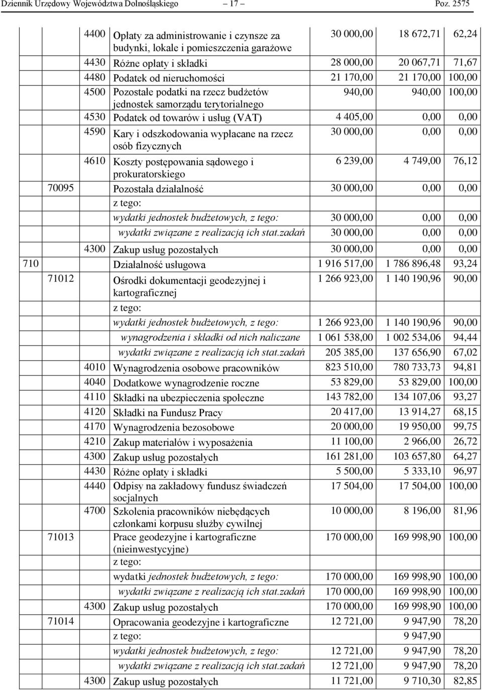21 170,00 21 170,00 100,00 4500 Pozostałe podatki na rzecz budżetów 940,00 940,00 100,00 jednostek samorządu terytorialnego 4530 Podatek od towarów i usług (VAT) 4 405,00 0,00 0,00 4590 Kary i