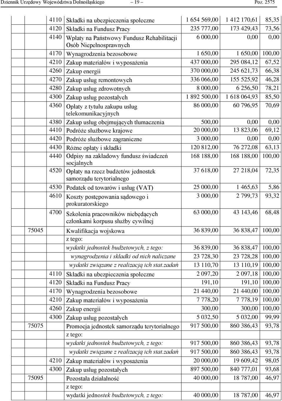 0,00 Osób Niepełnosprawnych 4170 Wynagrodzenia bezosobowe 1 650,00 1 650,00 100,00 4210 Zakup materiałów i wyposażenia 437 000,00 295 084,12 67,52 4260 Zakup energii 370 000,00 245 621,73 66,38 4270