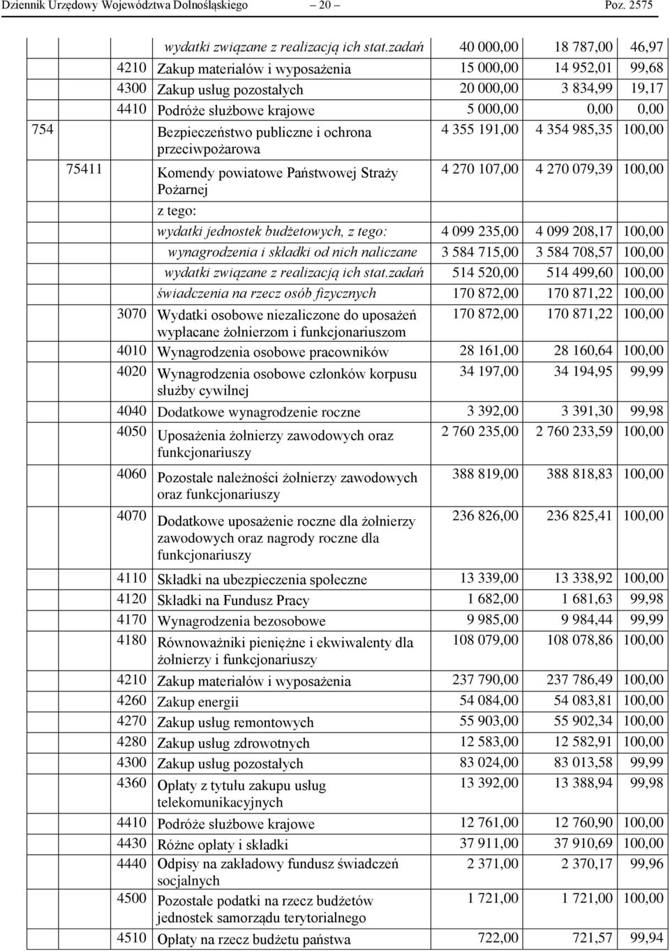 754 Bezpieczeństwo publiczne i ochrona 4 355 191,00 4 354 985,35 100,00 przeciwpożarowa 75411 Komendy powiatowe Państwowej Straży 4 270 107,00 4 270 079,39 100,00 Pożarnej wydatki jednostek